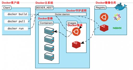 DCOS=Mesos+ZooKeeper+Marathon+Docker