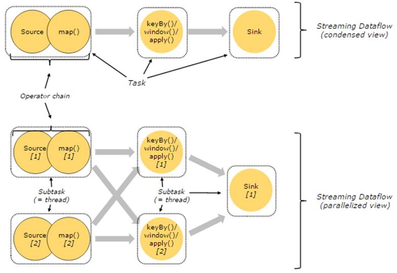 大数据处理引擎 Apache Flink 全梳理