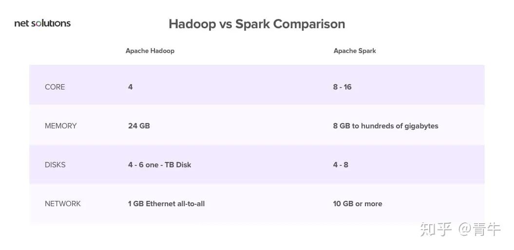 Spark PK Hadoop 谁是赢家？