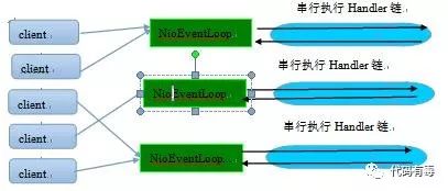 说一说Netty的线程模型，配详细图解