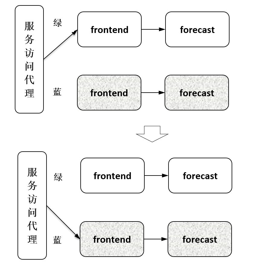 Istio灰度发布 --《云原生服务网格Istio》书摘03