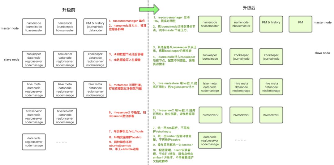 Hadoop深度运维：Apache集群原地升级Ambari-HDP