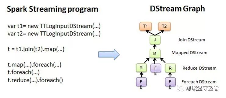 Apache 流框架 Flink，Spark Streaming，Storm对比分析 - Part2