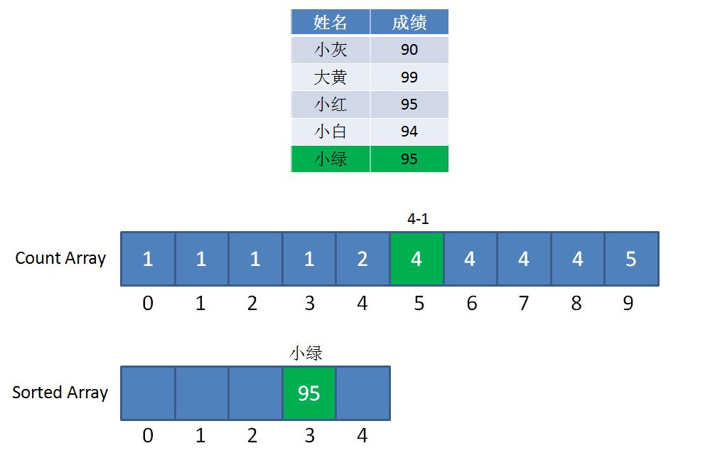 什么是计数排序？