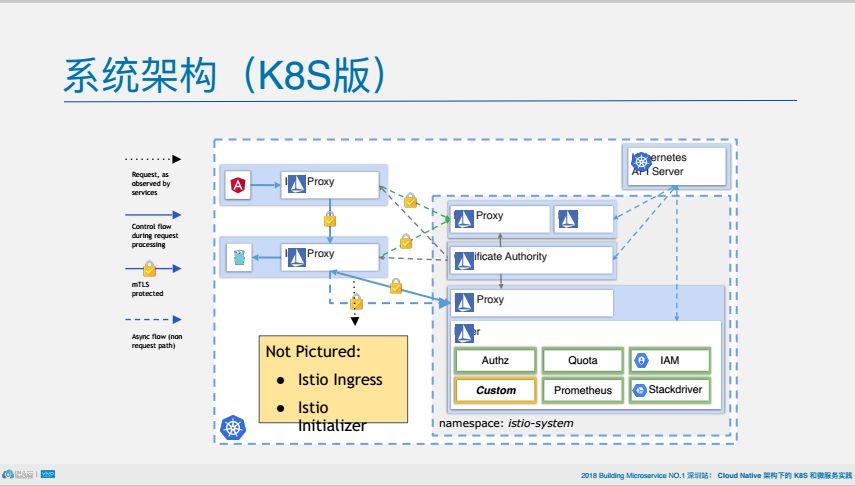 PPT | 从架构到组件，深挖istio如何连接、管理和保护微服务2.0？