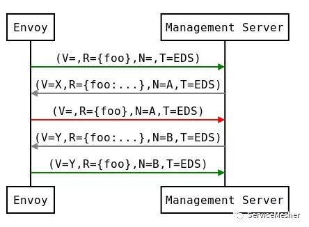 Envoy 及 Istio 中的 xDS REST 和 gRPC 协议详解