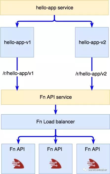 使用Istio控制Serverless架构Fn Project中的函数间流量路由