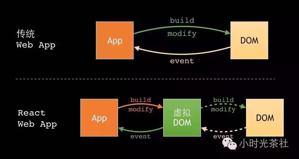 深刻理解 React (一) —— JSX 和虚拟 DOM