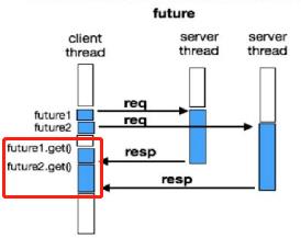 别说你不知道什么是异步编程的Future！