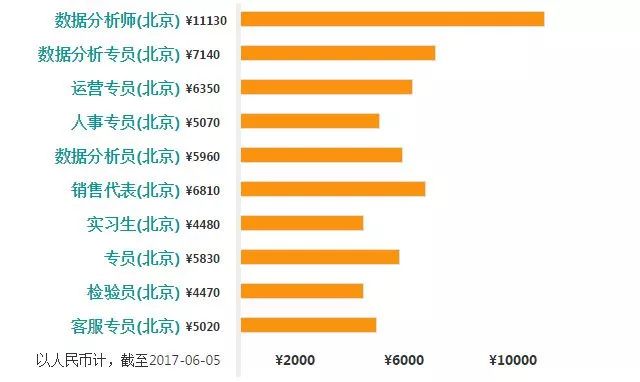 就业|数据分析师、大数据开发、Hadoop开发工程师、数据挖掘、算法工程师的工资薪水到底怎么样？