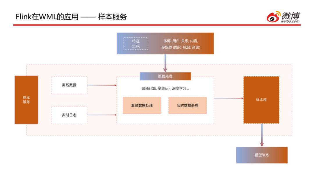 微博基于Flink的机器学习实践