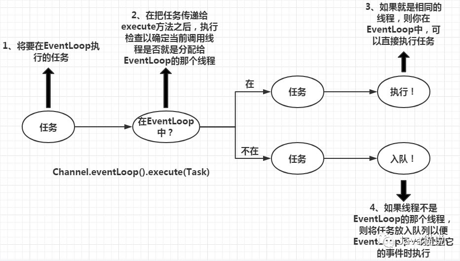 Netty实战七之EventLoop和线程模型