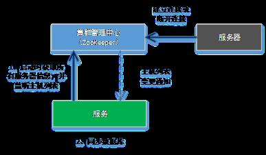 分布式桥梁ZooKeeper开发体验