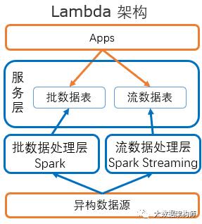 一口气说完MR、Storm、Spark、SparkStreaming和Flink