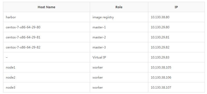 Kubeadm HA master(v1.11.0)集群搭建(离线包+自动化脚本+ipvs+keepalived+calico)