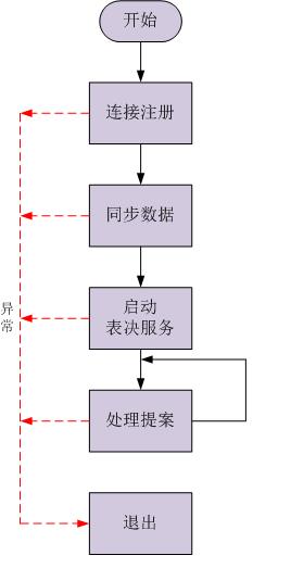 Paxos算法与Zookeeper分析