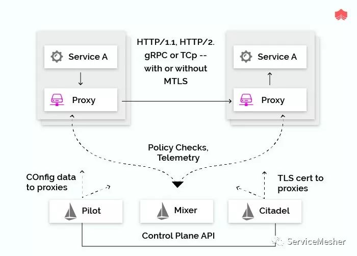 在Play with Kubernetes平台上以测试驱动的方式部署Istio