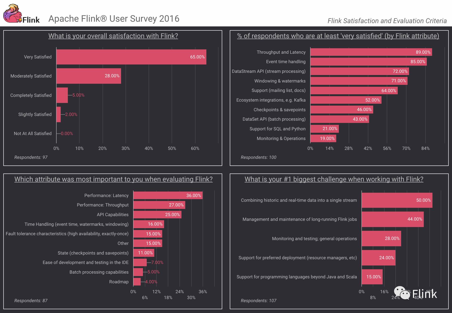 2016年Flink用户调查反馈结果(part1)