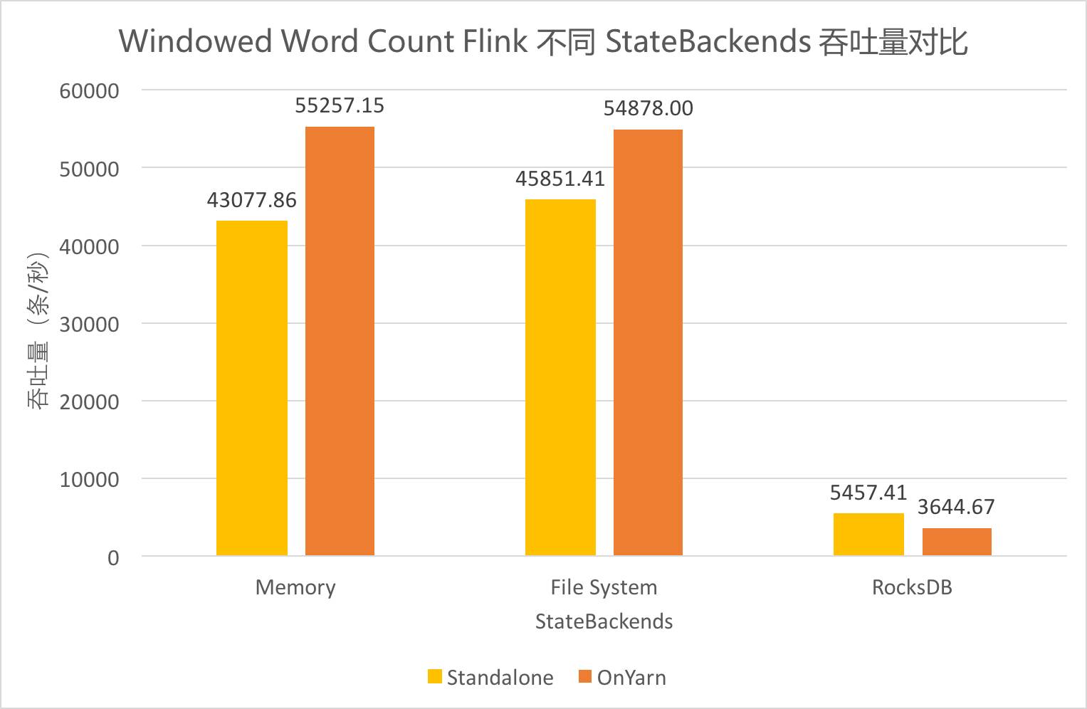 流计算框架 Flink 与 Storm 的性能对比