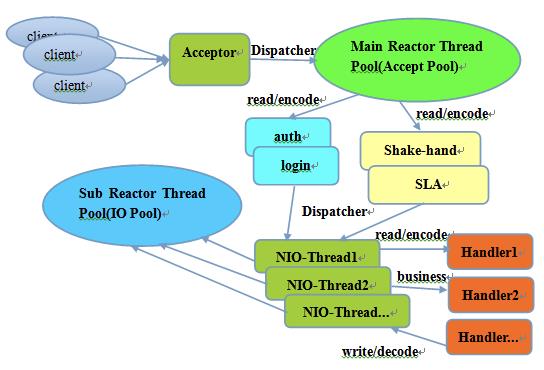 填坑Reactor模型和Netty线程模型