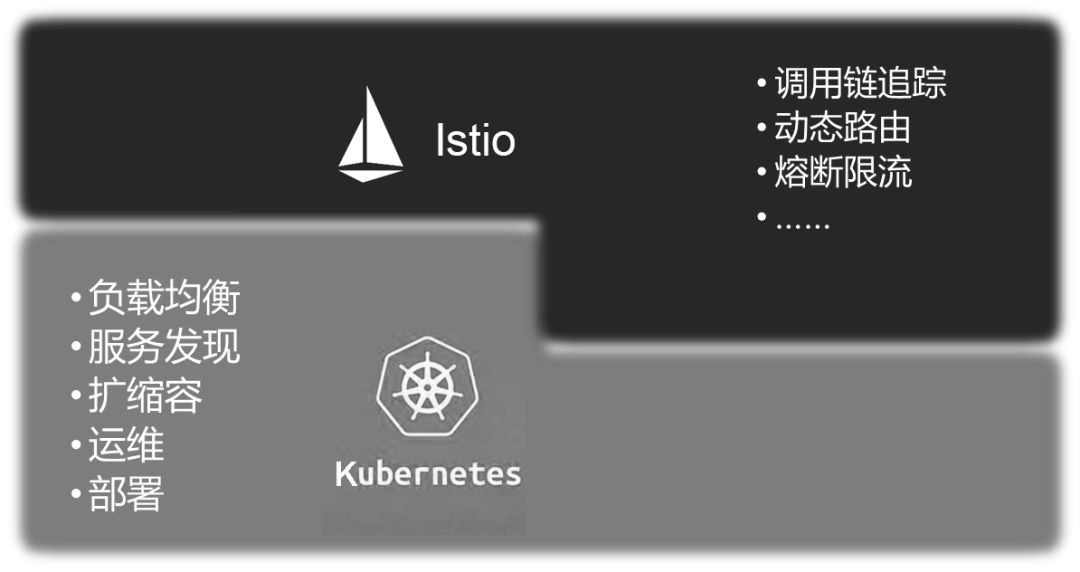 Istio与Kubernetes叠加后的快感从何而来？