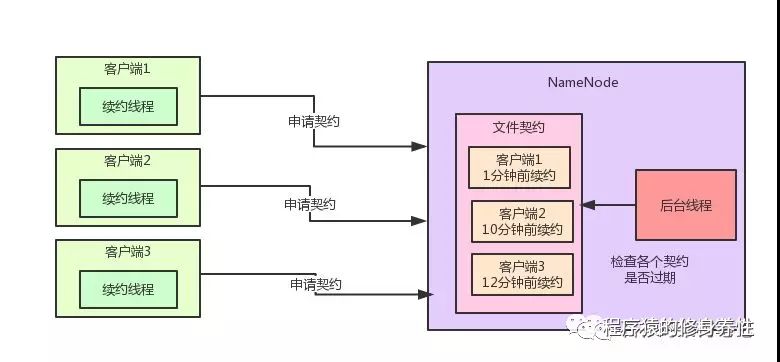 Hadoop优雅架构原理剖析