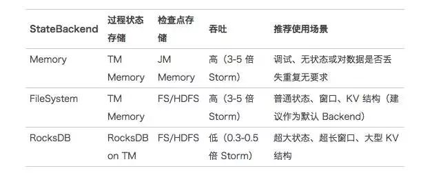 对比Flink与Storm性能，分布式实时计算框架该这样选