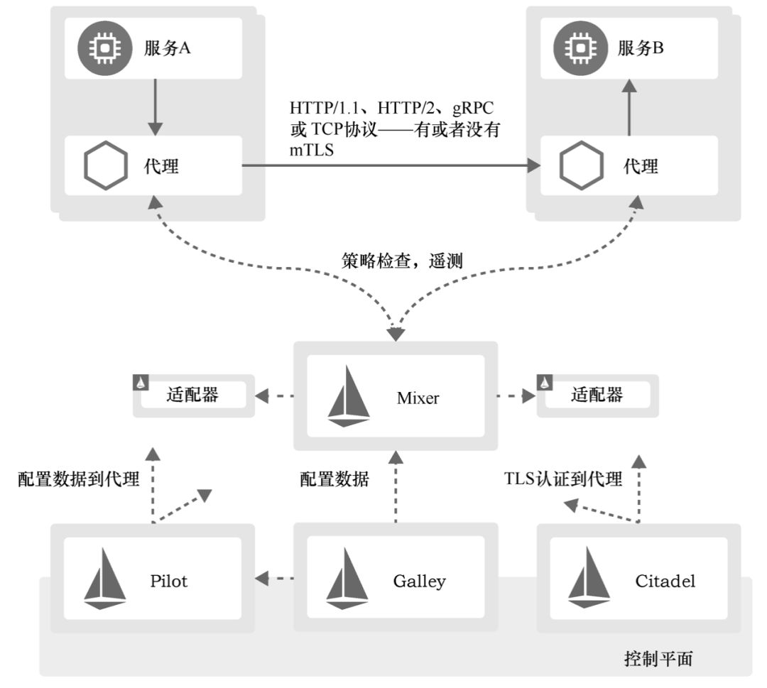 是时候聊下程序员争相追逐的“香饽饽”Istio了