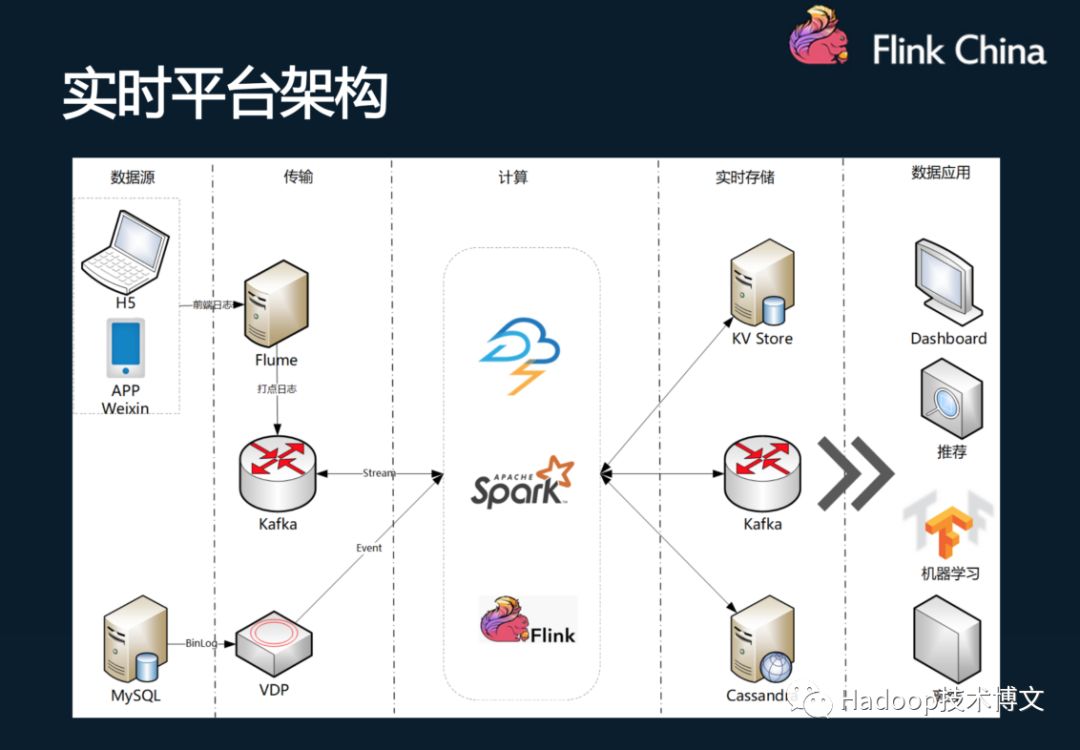 Flink在唯品会的实践