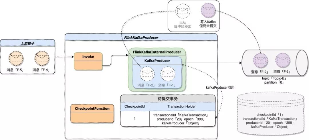 Flink Kafka Connector 与 Exactly Once 剖析