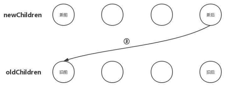 虚拟DOM篇-优化更新子节点