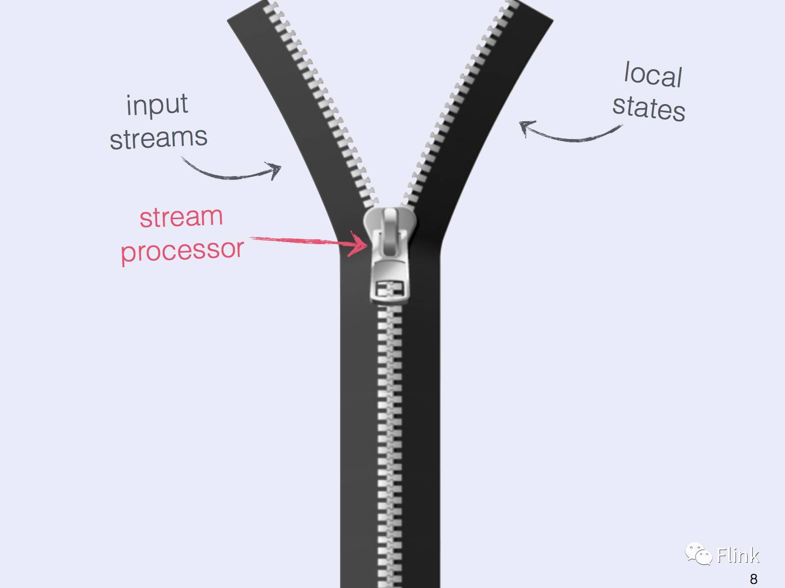 State Management in Apache Flink®