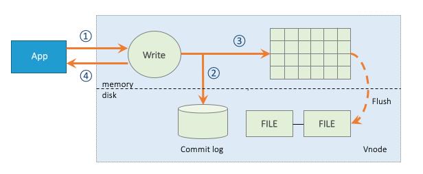 架构设计：比 Hadoop 快至少10倍的物联网大数据平台