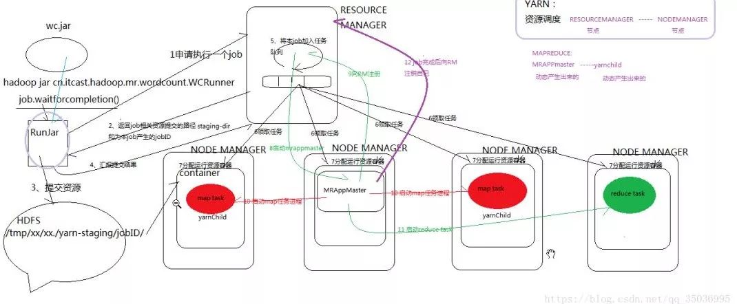 Hadoop 系列之 MapReduce