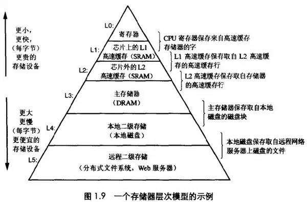 后hadoop时代大数据架构