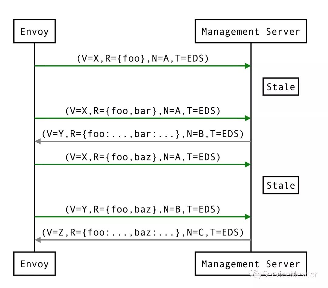 Envoy 及 Istio 中的 xDS REST 和 gRPC 协议详解