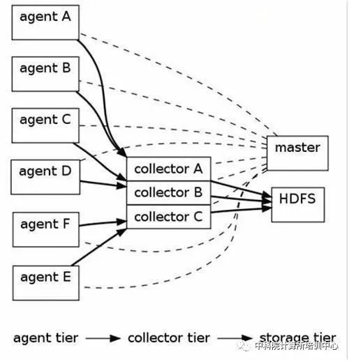 大数据下基于Hadoop的数据分析平台架构