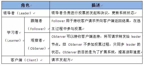 可能是把 ZooKeeper 概念讲的最清楚的一篇文章