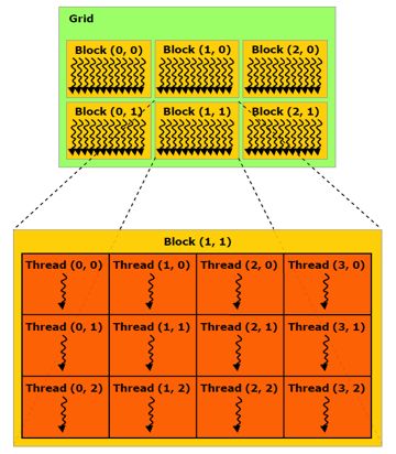 CUDA编程之线程模型