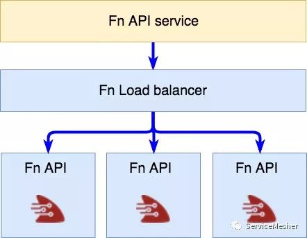 使用Istio控制Serverless架构Fn Project中的函数间流量路由