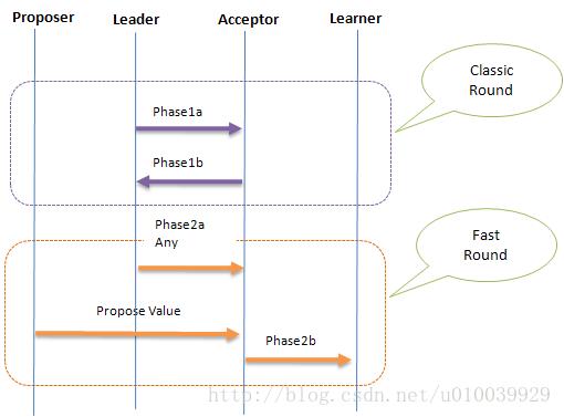 干货丨从Paxos到Fast Paxos达Zookeeper分析