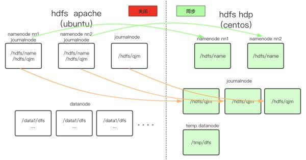 Hadoop深度运维：Apache集群原地升级Ambari-HDP