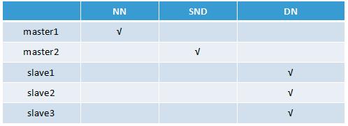 大数据平台 Hadoop 的分布式集群环境搭建