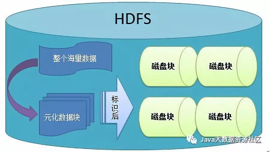 hadoop组件：HDFS