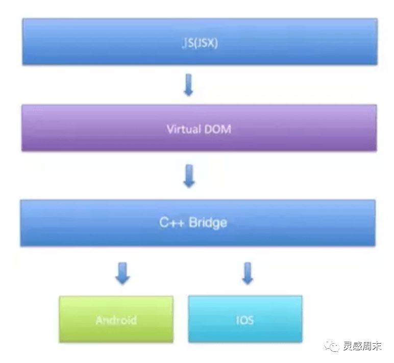 【237期】从跨平台技术看虚拟 DOM 的必要性