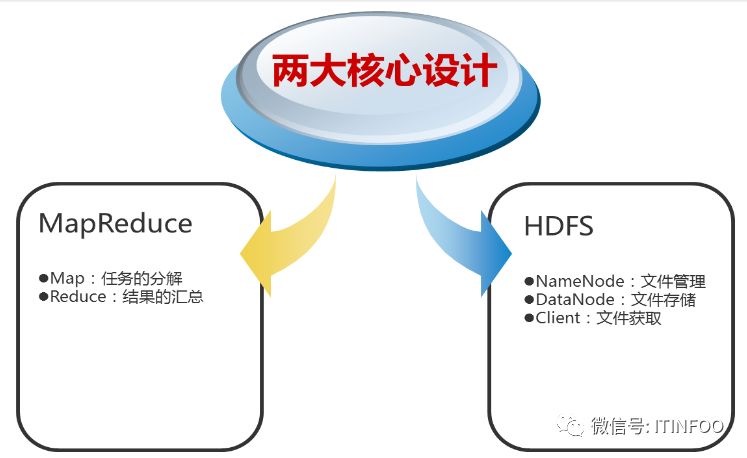 如日中天的hadoop究竟是啥？？