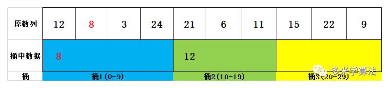 可视化桶排序