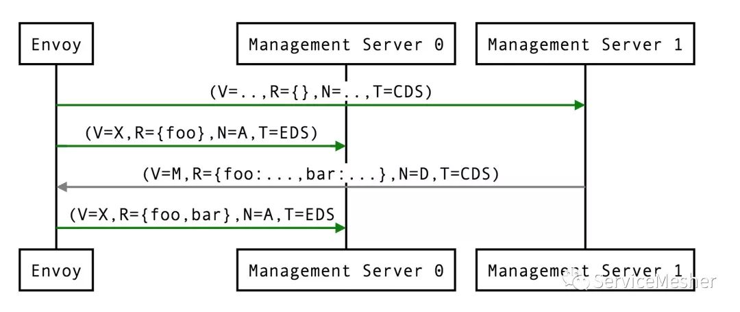 Envoy 及 Istio 中的 xDS REST 和 gRPC 协议详解