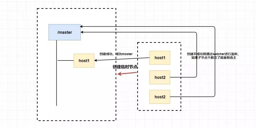 万字带你入门 ZooKeeper