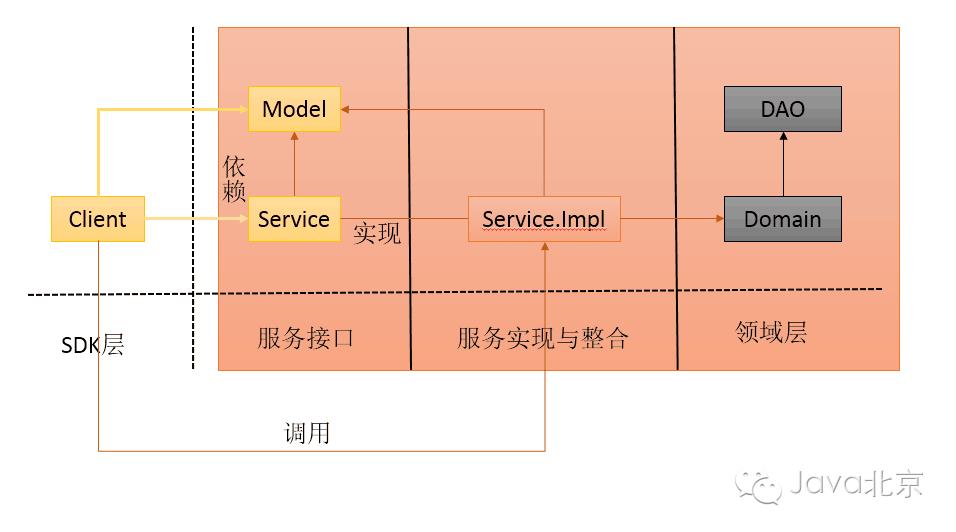 微服务的一种开源实现方式——Dubbo+ZooKeeper